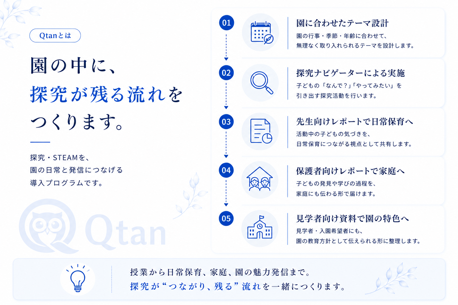 園の中に、探究が残る流れをつくります。